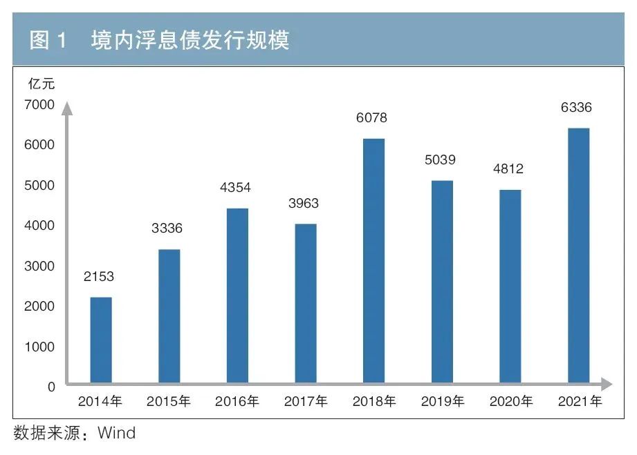 產品研究 | 高等級浮息信用債發(fā)展現狀及建議