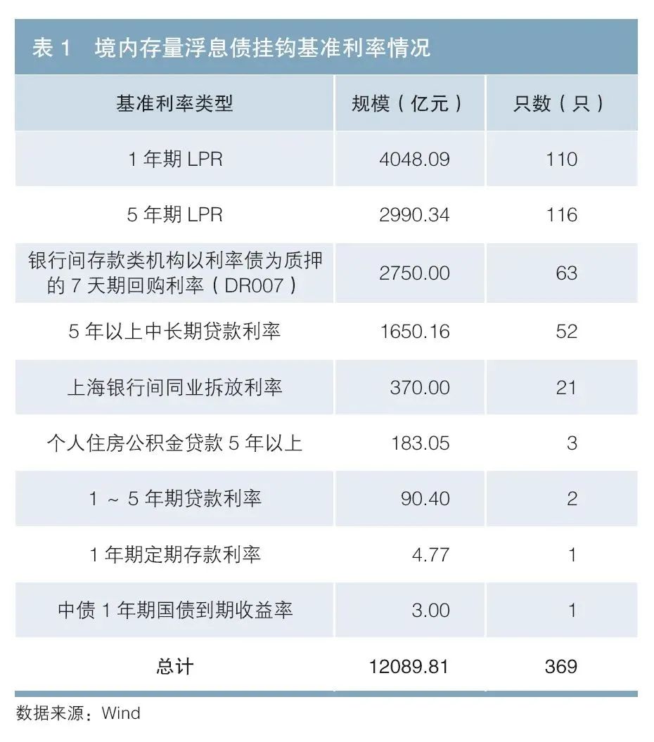 產(chǎn)品研究 | 高等級(jí)浮息信用債發(fā)展現(xiàn)狀及建議