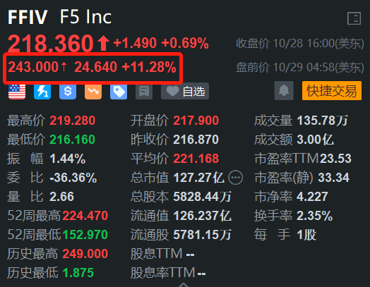 F5 Inc盤前漲超11% 第四財(cái)季營(yíng)收超預(yù)期 額外授權(quán)10億美元回購