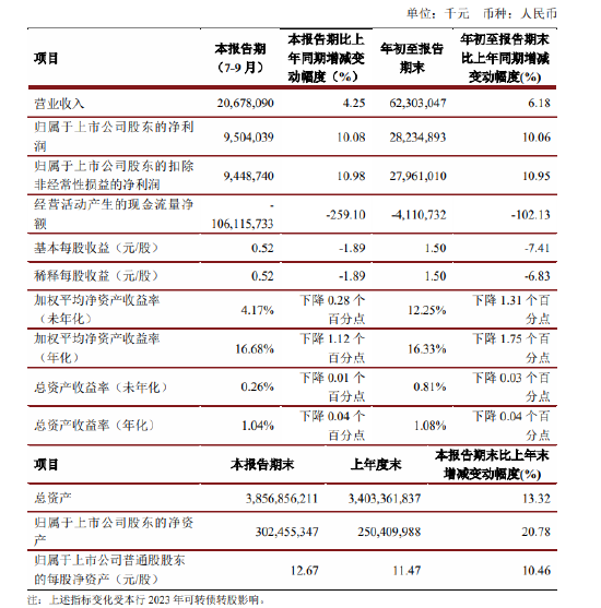 江蘇銀行：前三季度實現(xiàn)歸母凈利潤282.35億元 同比增長10.06%