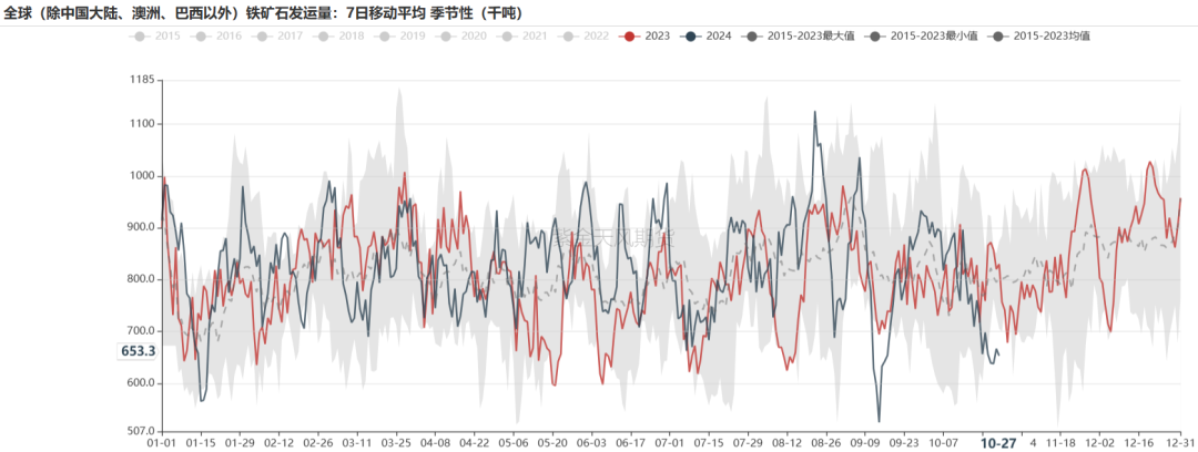 鐵礦：鐵水短期見頂，無明顯減量預(yù)期  第11張