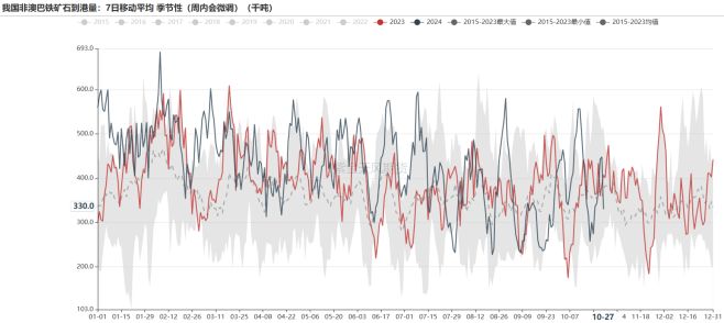 鐵礦：鐵水短期見頂，無明顯減量預(yù)期  第22張