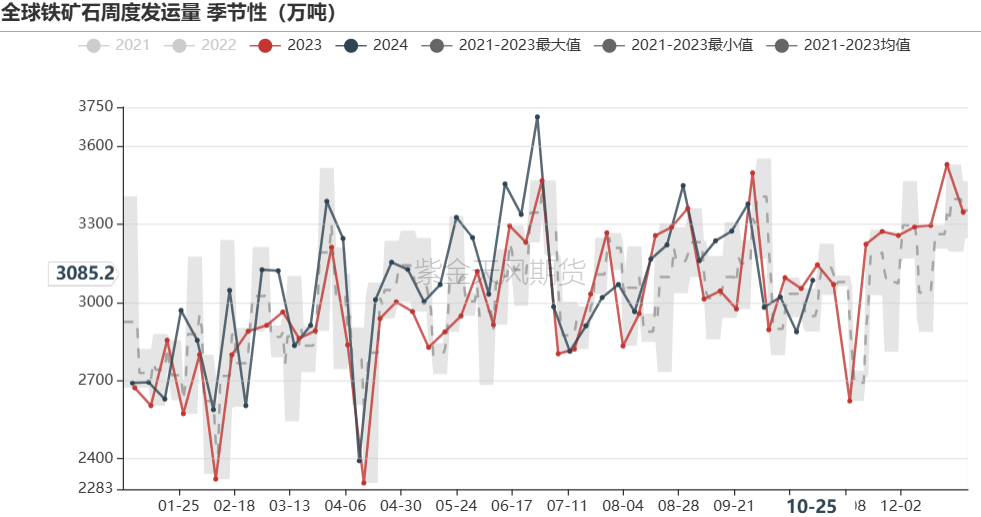 鐵礦：鐵水短期見頂，無明顯減量預(yù)期  第23張