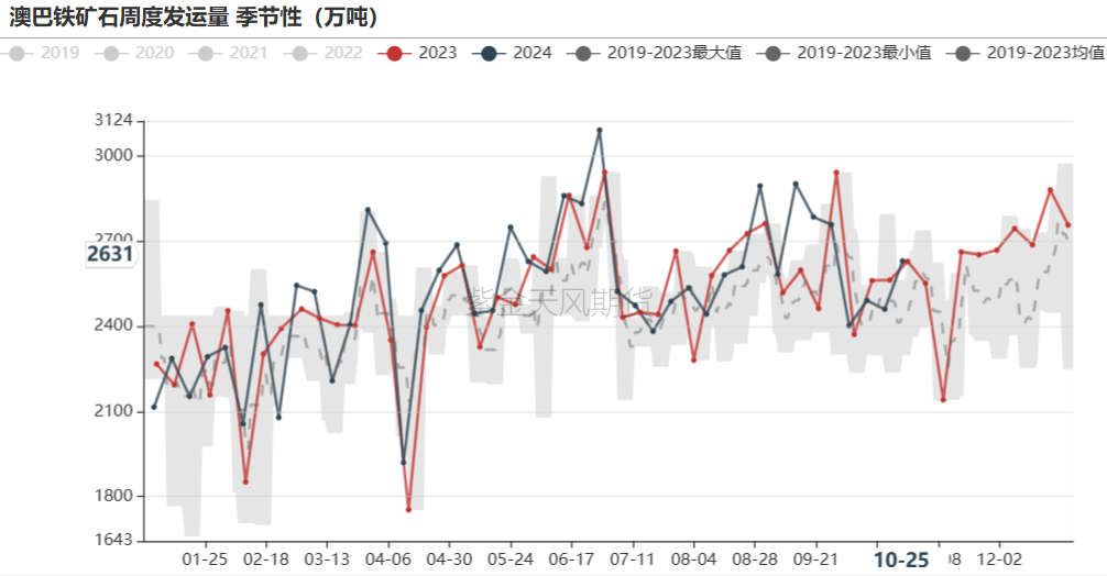 鐵礦：鐵水短期見頂，無明顯減量預(yù)期  第24張