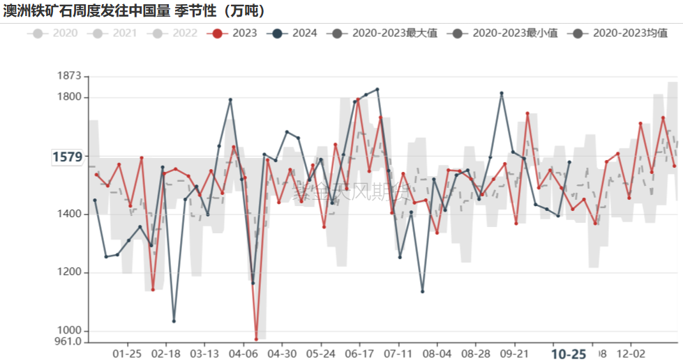 鐵礦：鐵水短期見頂，無明顯減量預(yù)期  第26張