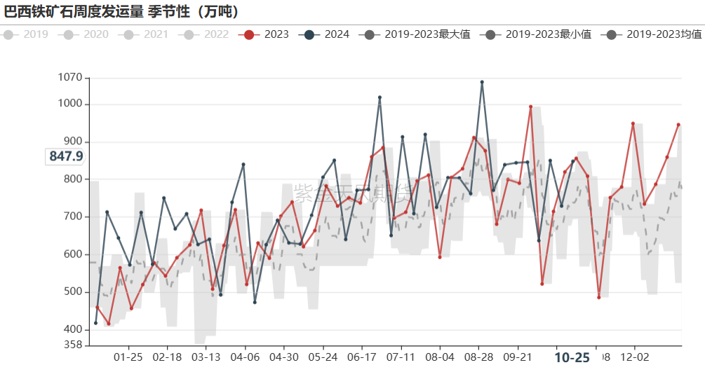 鐵礦：鐵水短期見頂，無明顯減量預(yù)期  第27張