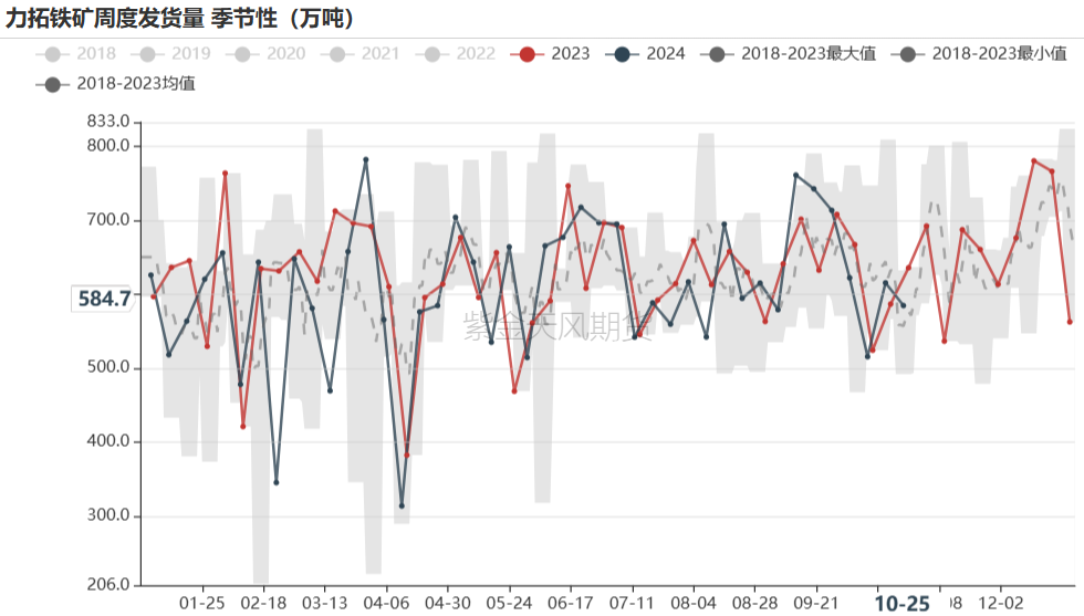 鐵礦：鐵水短期見頂，無明顯減量預(yù)期  第29張