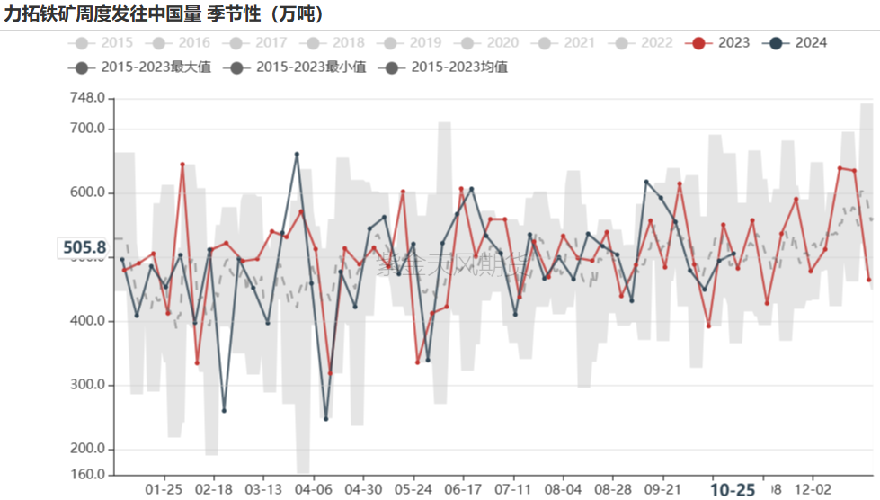 鐵礦：鐵水短期見頂，無明顯減量預(yù)期  第30張