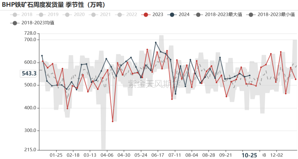 鐵礦：鐵水短期見頂，無明顯減量預(yù)期  第31張