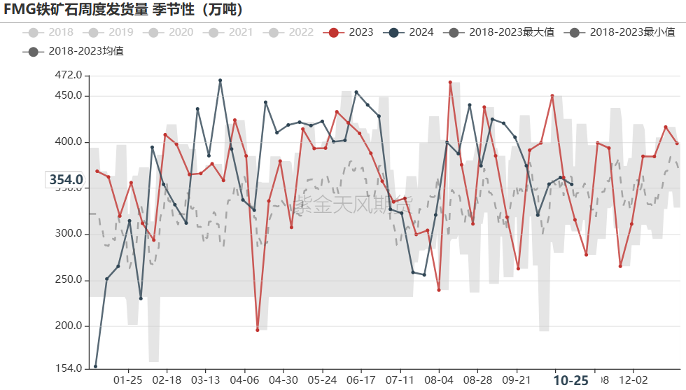 鐵礦：鐵水短期見頂，無明顯減量預(yù)期  第33張