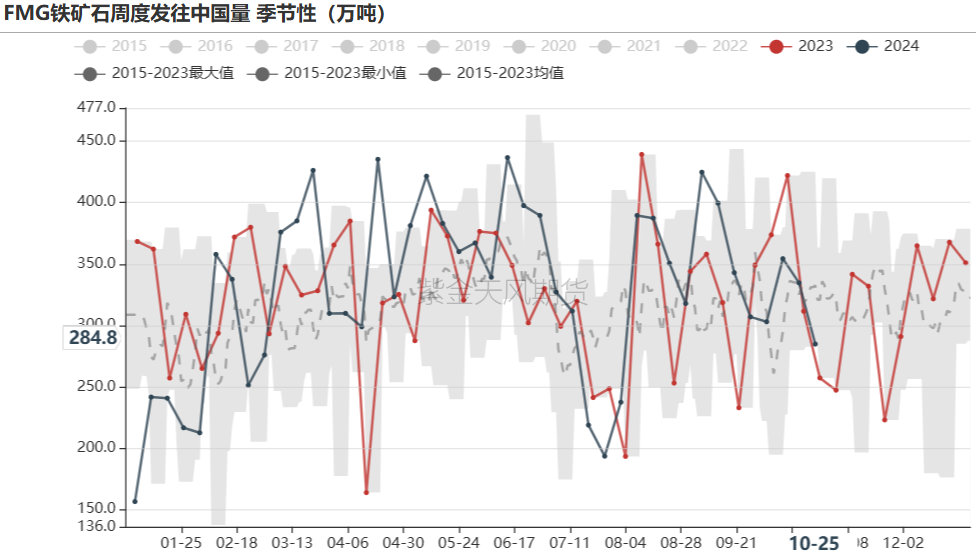 鐵礦：鐵水短期見頂，無明顯減量預(yù)期  第34張