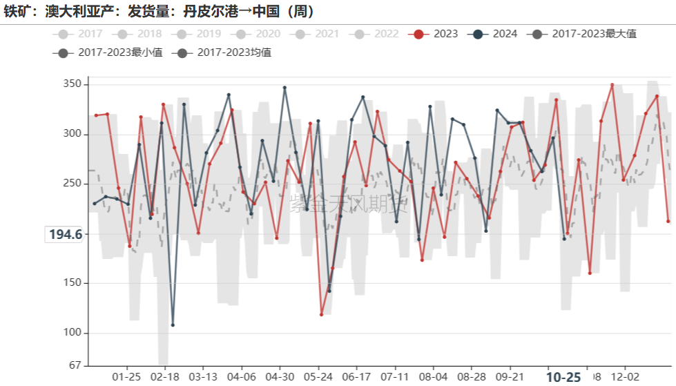 鐵礦：鐵水短期見頂，無明顯減量預(yù)期  第36張