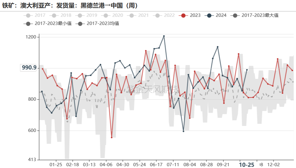 鐵礦：鐵水短期見頂，無明顯減量預(yù)期  第38張