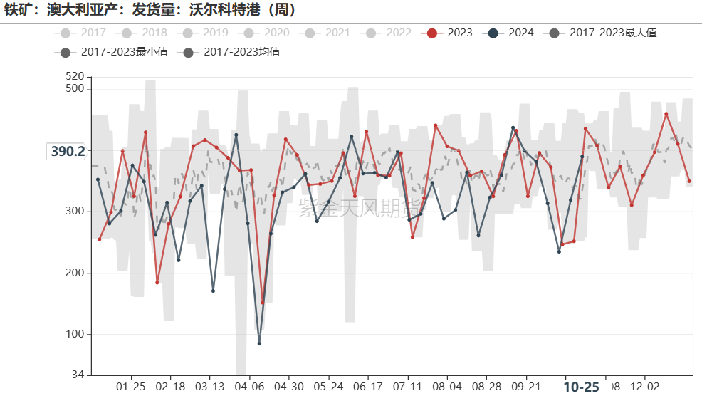 鐵礦：鐵水短期見頂，無明顯減量預(yù)期  第39張