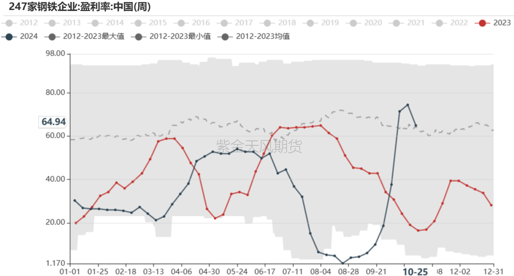 鐵礦：鐵水短期見頂，無明顯減量預(yù)期  第48張