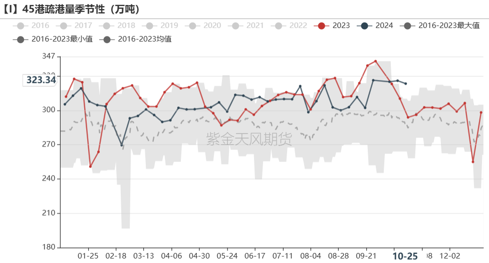 鐵礦：鐵水短期見頂，無明顯減量預(yù)期  第52張