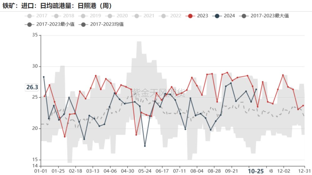 鐵礦：鐵水短期見頂，無明顯減量預(yù)期  第55張