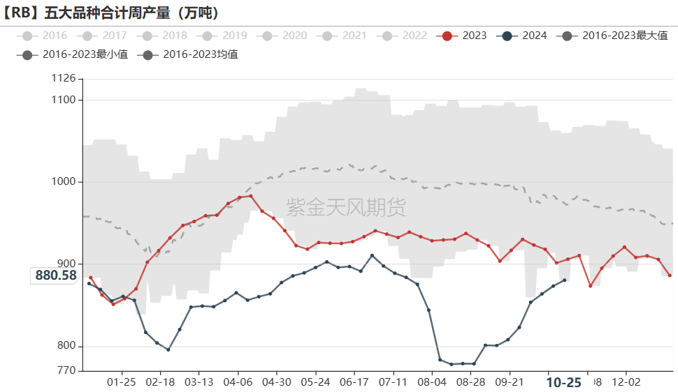 鐵礦：鐵水短期見頂，無明顯減量預(yù)期  第57張