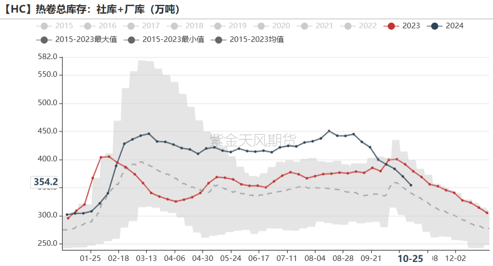 鐵礦：鐵水短期見頂，無明顯減量預(yù)期  第64張