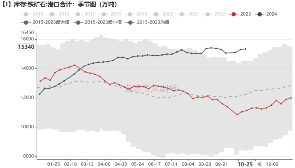 鐵礦：鐵水短期見頂，無明顯減量預(yù)期  第65張