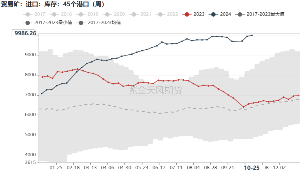 鐵礦：鐵水短期見頂，無明顯減量預(yù)期  第66張