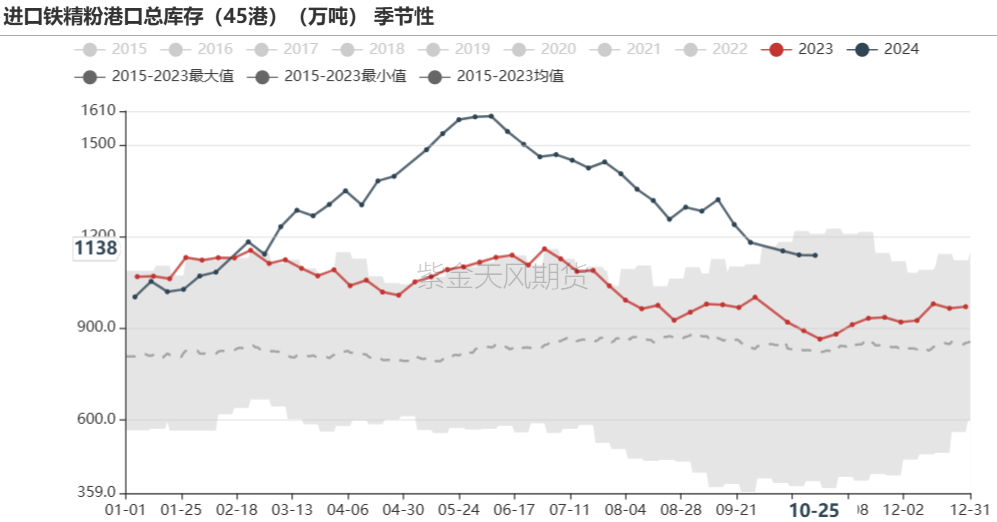 鐵礦：鐵水短期見頂，無明顯減量預(yù)期  第67張