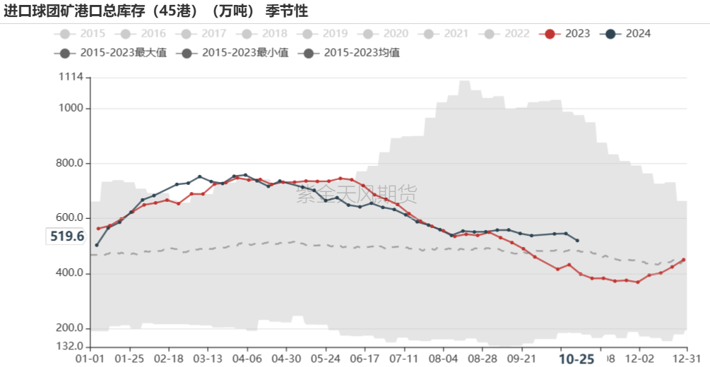 鐵礦：鐵水短期見頂，無明顯減量預(yù)期  第68張