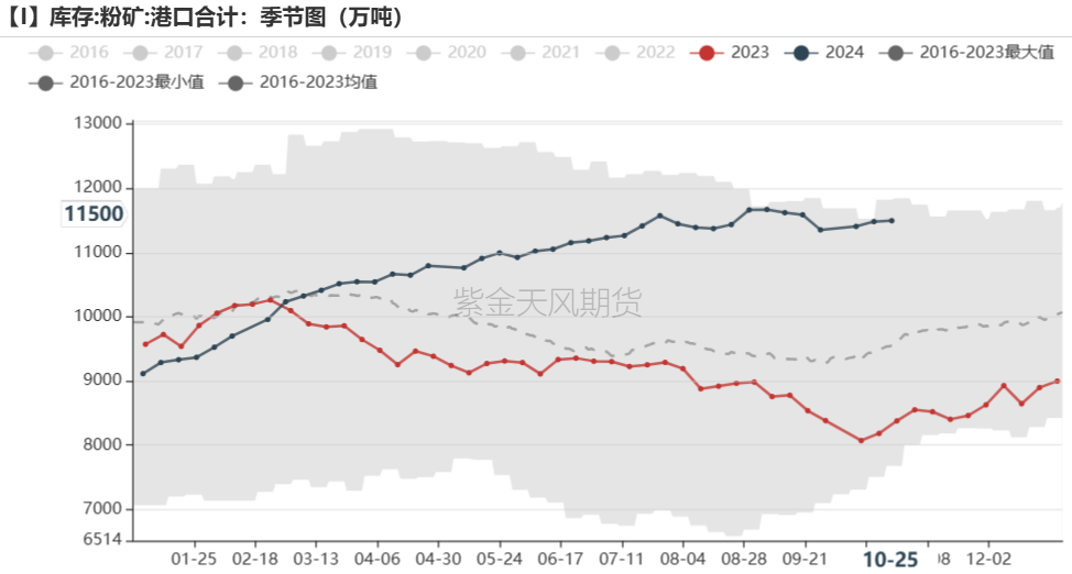 鐵礦：鐵水短期見頂，無明顯減量預(yù)期  第69張