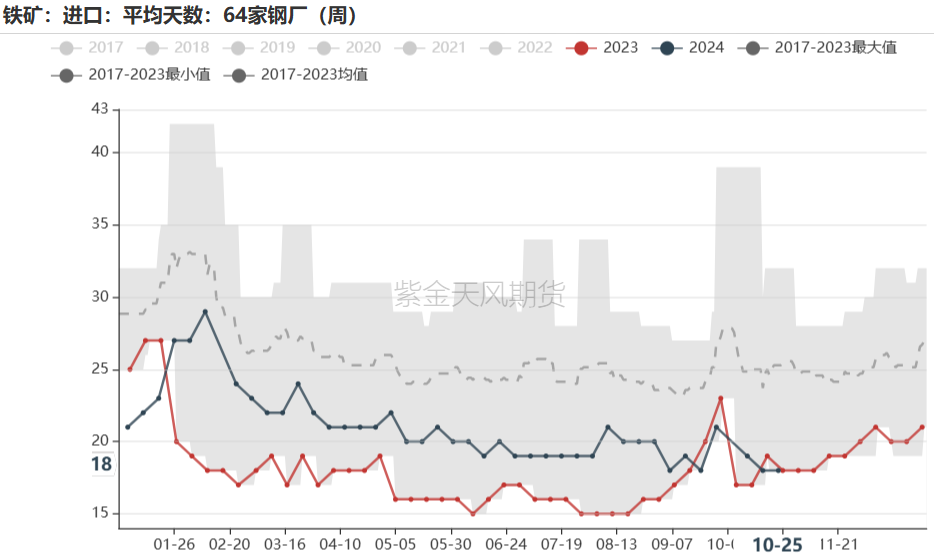 鐵礦：鐵水短期見頂，無明顯減量預(yù)期  第73張