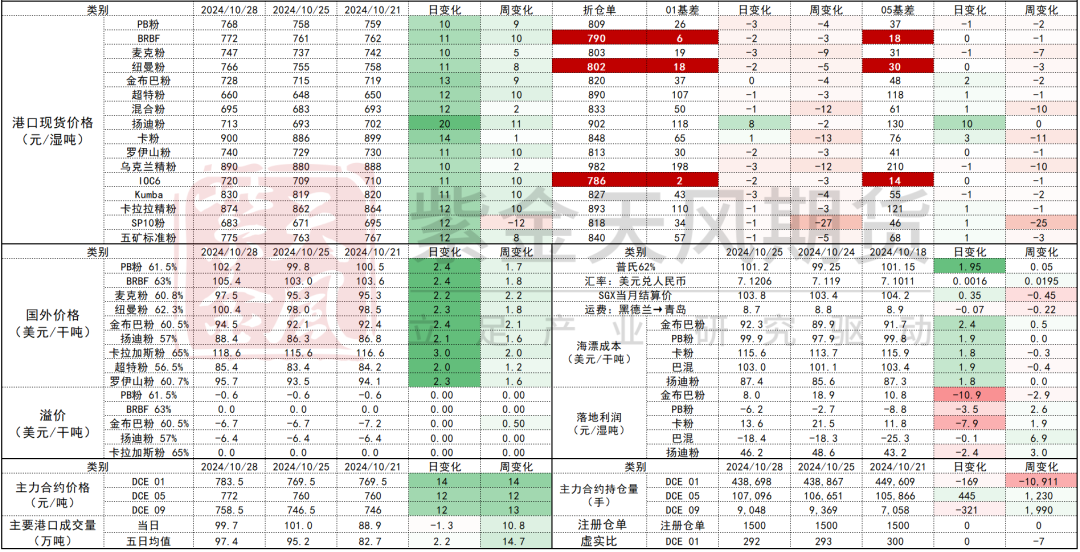 鐵礦：鐵水短期見頂，無明顯減量預(yù)期  第74張