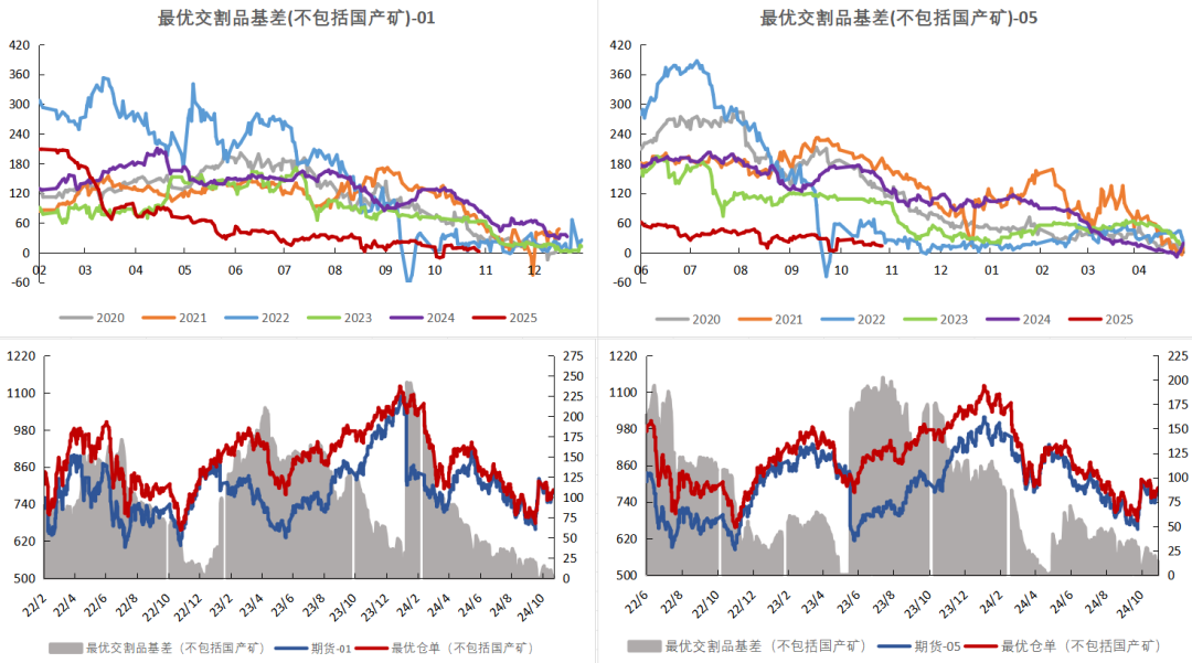 鐵礦：鐵水短期見頂，無明顯減量預(yù)期  第75張