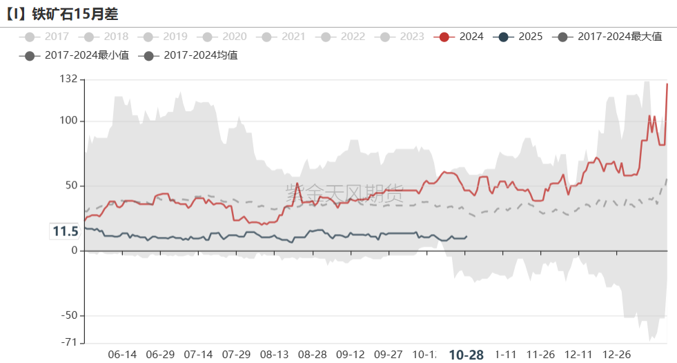 鐵礦：鐵水短期見頂，無明顯減量預(yù)期  第76張