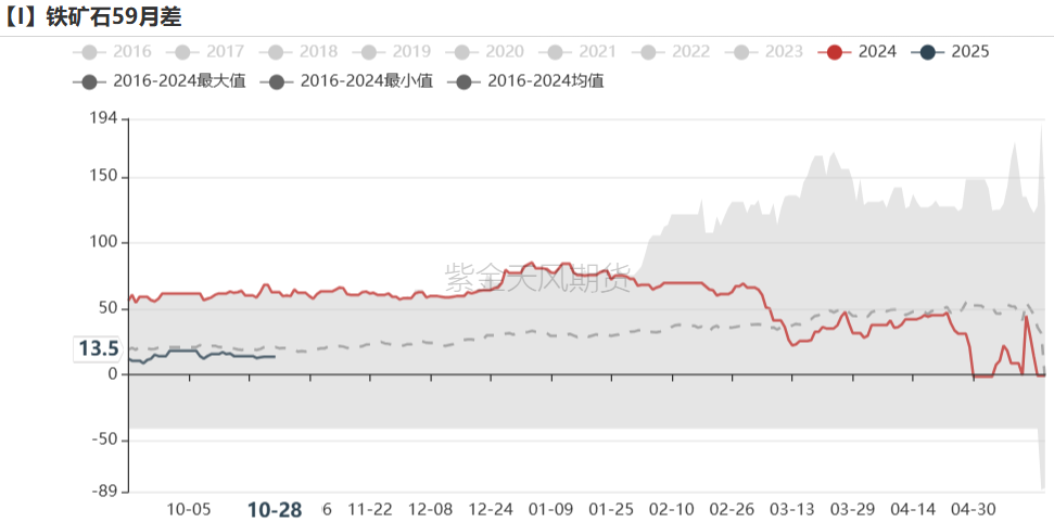 鐵礦：鐵水短期見頂，無明顯減量預(yù)期  第77張