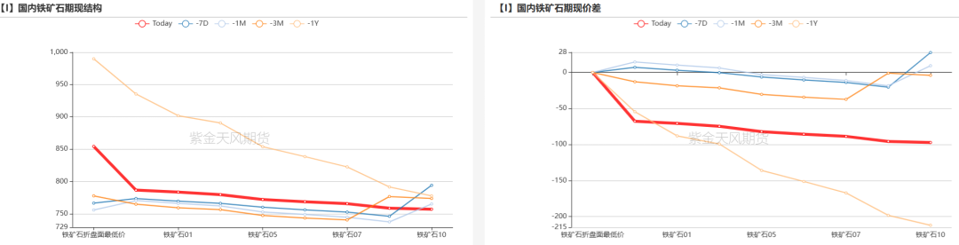 鐵礦：鐵水短期見頂，無明顯減量預(yù)期  第78張