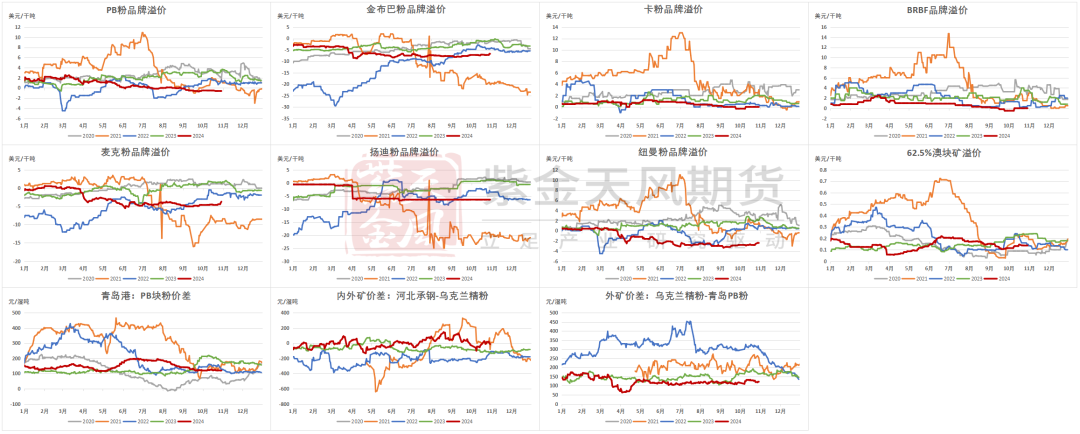 鐵礦：鐵水短期見頂，無明顯減量預(yù)期  第80張