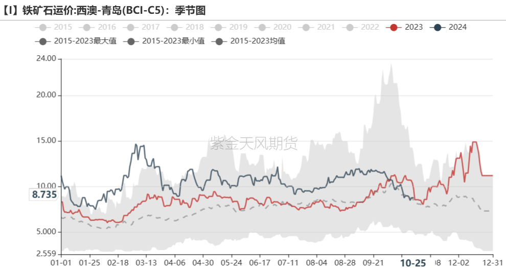 鐵礦：鐵水短期見頂，無明顯減量預(yù)期  第81張