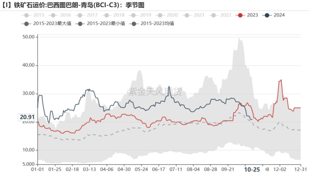 鐵礦：鐵水短期見頂，無明顯減量預(yù)期  第82張