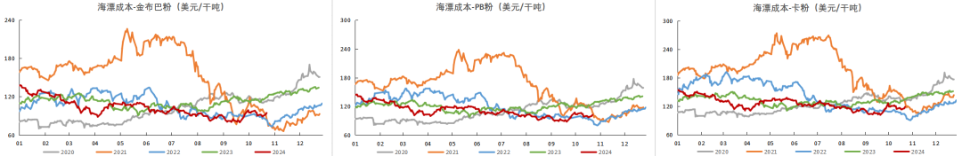 鐵礦：鐵水短期見頂，無明顯減量預(yù)期  第83張