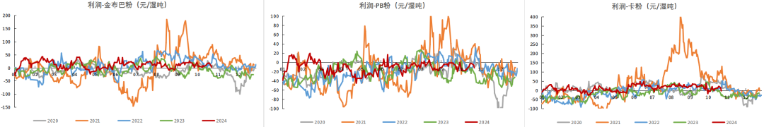 鐵礦：鐵水短期見頂，無明顯減量預(yù)期  第85張