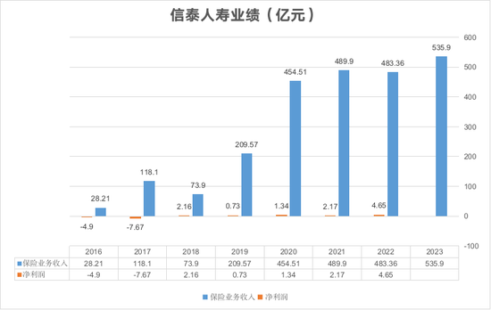 保費增速創(chuàng)五年新低 3000億信泰人壽身陷多重困境能否觸底反彈？！