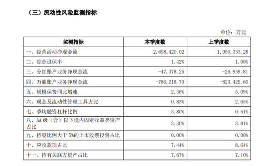 保費(fèi)增速創(chuàng)五年新低 3000億信泰人壽身陷多重困境能否觸底反彈？！