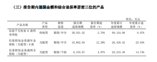 保費(fèi)增速創(chuàng)五年新低 3000億信泰人壽身陷多重困境能否觸底反彈？！