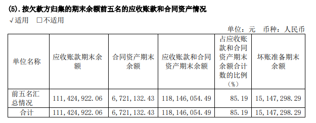 大客戶依賴下格靈深瞳收入驟減72.99%、虧損擴(kuò)大696.47%、應(yīng)收賬款周轉(zhuǎn)超一年 收購(gòu)進(jìn)軍軍工未來成效幾何？