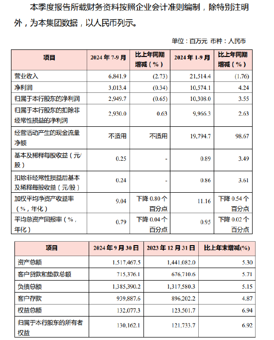 渝農(nóng)商行：前三季度實現(xiàn)歸母凈利潤105.74億元 同比增長4.24%