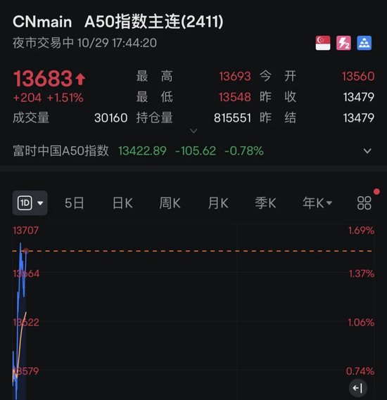 突發(fā)！A50直線拉升！比特幣狂飆，6.4萬(wàn)人爆倉(cāng)！