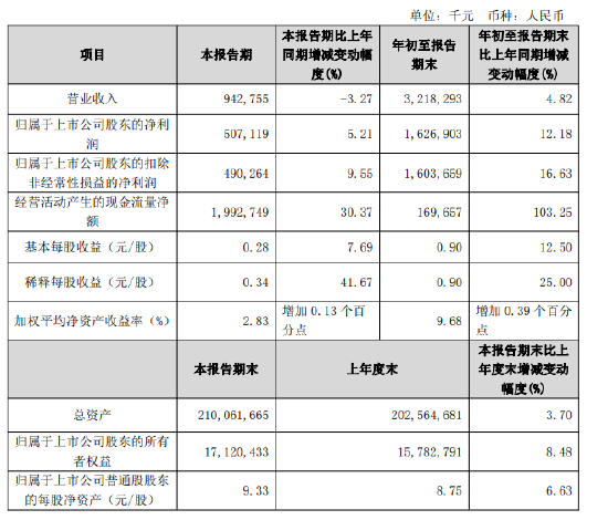 蘇農(nóng)銀行：前三季度實(shí)現(xiàn)歸母凈利潤(rùn)16.27億元 同比增長(zhǎng)12.18%