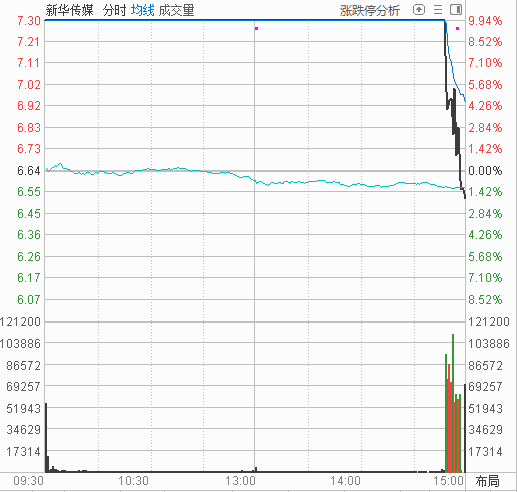 并購(gòu)重組大牛股尾盤跳水，多只高位股炸板