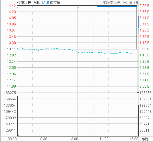 并購(gòu)重組大牛股尾盤跳水，多只高位股炸板