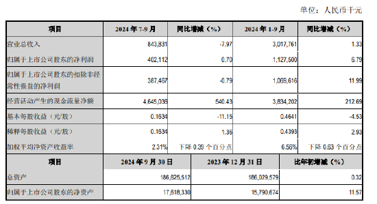 江陰銀行：前三季度實(shí)現(xiàn)歸母凈利潤(rùn)11.28億元 同比增長(zhǎng)6.79%