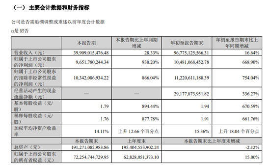 業(yè)績(jī)爆了！單季大賺近百億！擬分紅45億！